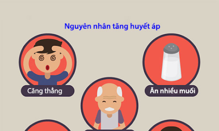 NGUYÊN NHÂN CỦA BỆNH TĂNG HUYẾT ÁP VÀ NHỮNG ĐIỀU CẦN BIẾT